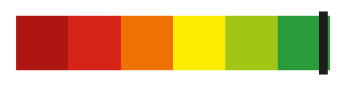 Stapeldiagram för fordonsgasens klimatpåverkan, -5,6 gram koldioxidekvivalenter per megajoule